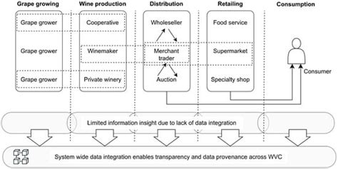 Sustainability Free Full Text Blockchain Adoption In The Wine