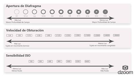 La Apertura del Diafragma la Explicación Más Sencilla Velocidad de