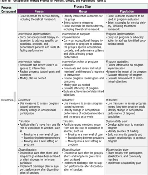 Pdf Occupational Therapy Practice Framework Domain And Process