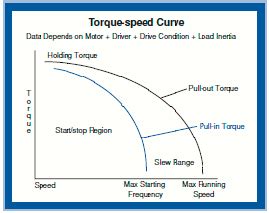 Stepper Motor Speed And Torque Relationship