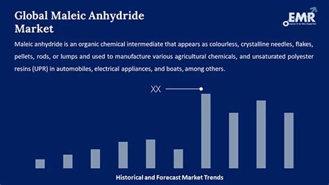 Maleic Anhydride Market Size Share Analysis Growth 2034