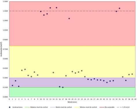 Aceleraciones M S Zonificadas Seg N Los Rangos De Aceleraci N Del