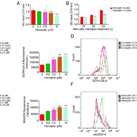 Herceptin Induces Ferroptosis In H9c2 Cells Herceptin Reduced Gpx4