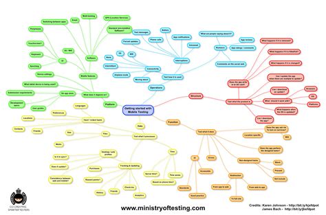 Software Testing Help Mobile Technology Mind Maps In Software Testing