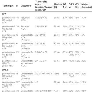 Outcomes Of Conventional US And CT Guided Percutaneous Thermal Ablation