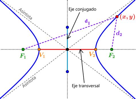 Asíntotas De La Hipérbola Con Fórmulas Y Ejercicios