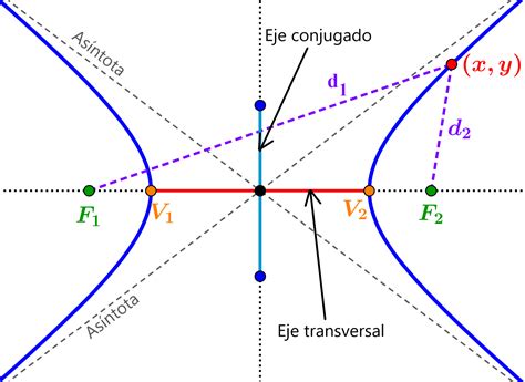 Elementos y Partes de una Hipérbola con Diagramas Neurochispas