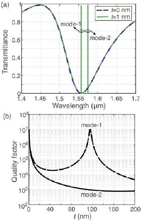 Figure 2 From Double Electromagnetically Induced Transparency Resonance