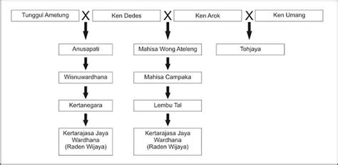 Contoh Surat Silsilah Keturunan Ken Arok Dan Imagesee The Best Porn