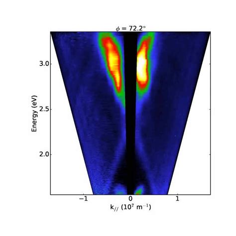 Energy Momentum Cathodoluminescence Technique Applied To Study