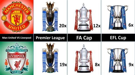 Comparison Manchester United Vs Liverpool Liverpool Vs Manchester