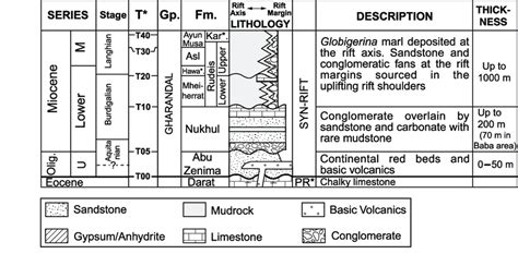 Stratigraphic Column For The Syn Rift Of The Gulf Of Suez After Evans