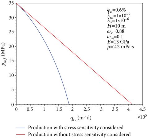 The Impact Of Effective Stress On Ipr Curves Download Scientific Diagram