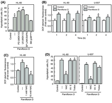 Effects Of Mitogen Activated Protein Kinases Mapks Inhibitors And