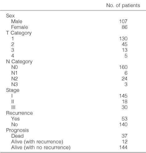 Table From Tumorigenesis And Neoplastic Progression Tumorigenic Role