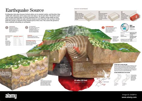 Infographic About The Localization Of A Earthquake Hypocenter Or Focus