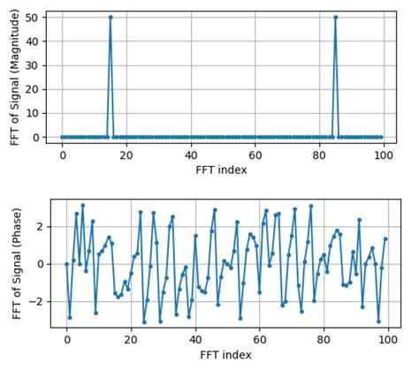 Frequency Domain — Pysdr A Guide To Sdr And Dsp Using Python