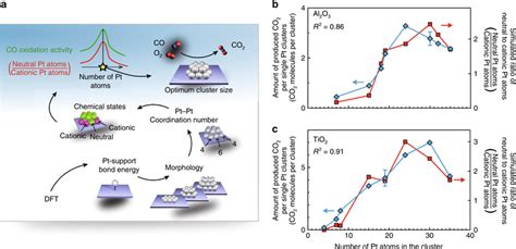 Prediction Of The Optimum Pt Cluster Size For Maximum CO Oxidation