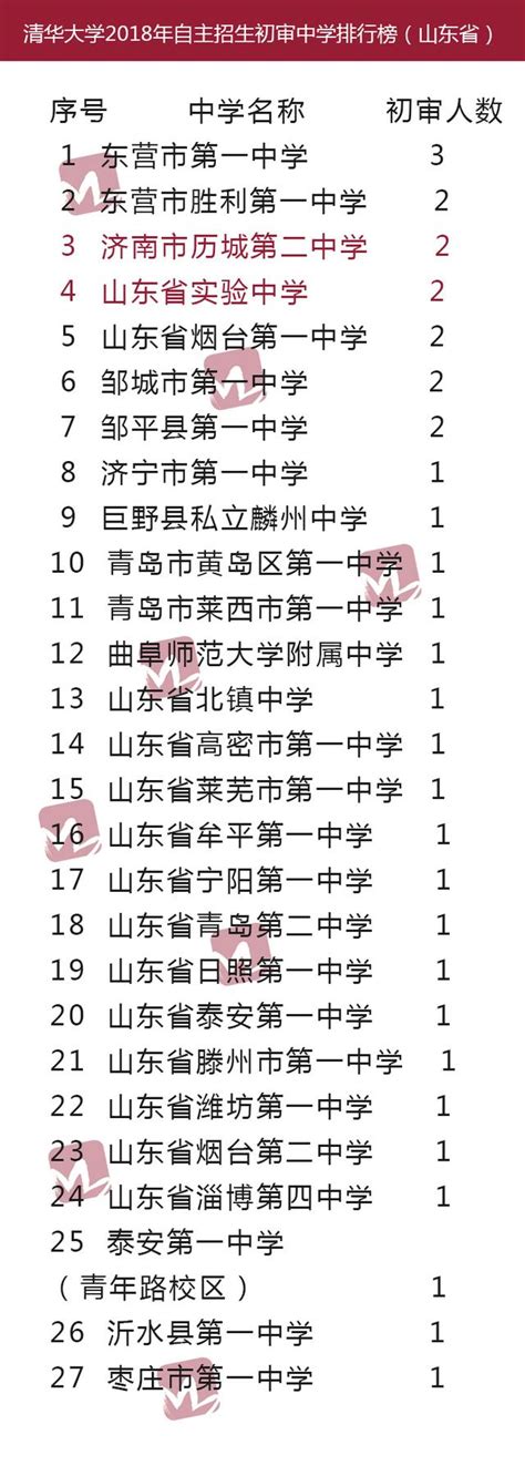 北大清華公佈自主招生初審名單 山東180人入圍涉及濟南2所學校9名學生 每日頭條