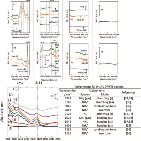 In Situ Drifts Spectra With Without And After Switching Off The