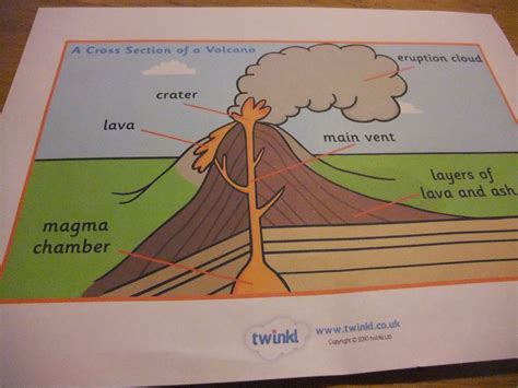 Volcano Diagram Twinkl Volcano Erupt