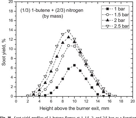 Figure From Soot Formation In Diluted Laminar Ethene Propene And