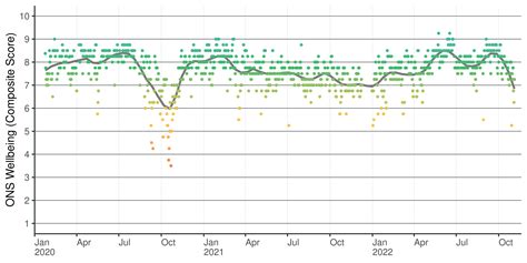 ons scale  wellbeing    intuition