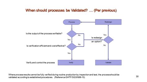 Process Validation Vs Verification When To Validate When To Verify