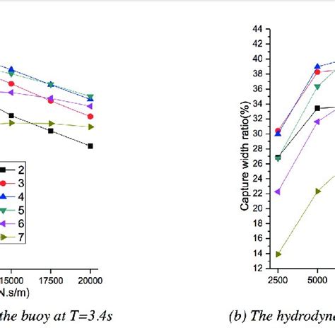 Hydrodynamic Performance Of Buoys Under Different Buoy Drafts