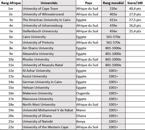 Classement Des Universités Walfnet Linfo Continue En Temps Réel