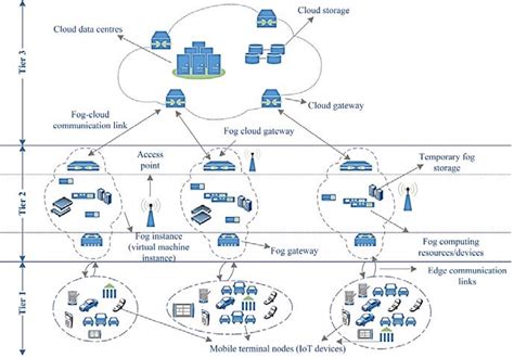 Fog Computing Architecture Download Scientific Diagram