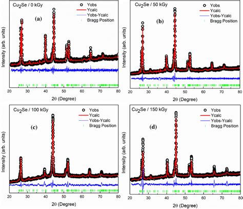 Rietveld Refinement Plots Of Cu2Se Irradiated Samples At A 0 KGy B