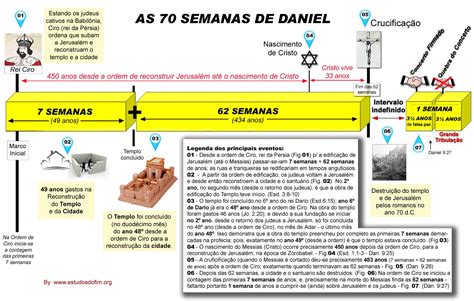 Infogr Fico Das Semanas De Daniel