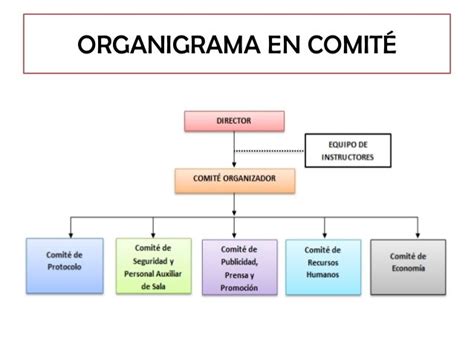 Ejemplo De Organigrama En Comite Organigrama Gestión De Eventos