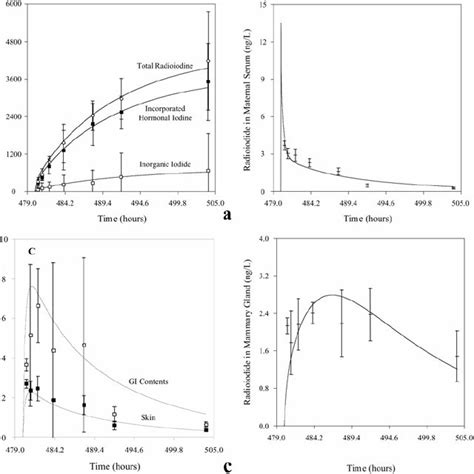 Schematic Of Pbpk Model For Pregnant Dam Left And Fetus Right