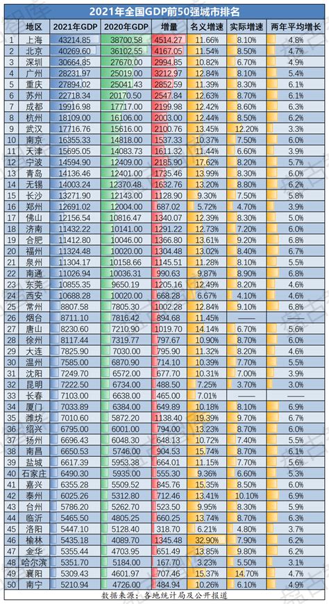 数据2021年我国GDP前50强城市榜单出炉 财经头条