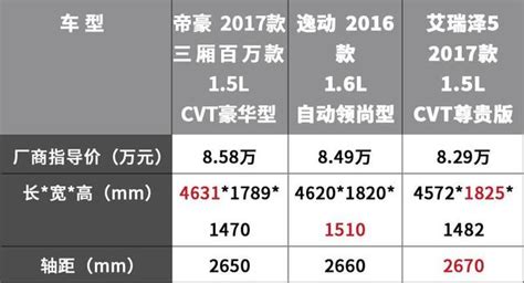 10萬落地買家用轎車，這3台中選一台准沒錯！ 每日頭條