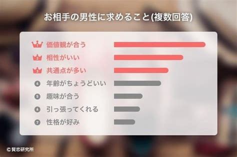 モテるのはどんな男性？ Withの女性会員が重要視するのはココ！｜株式会社エニトグループ