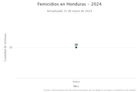 Femicidios En Honduras Centro De Derechos De Mujeres