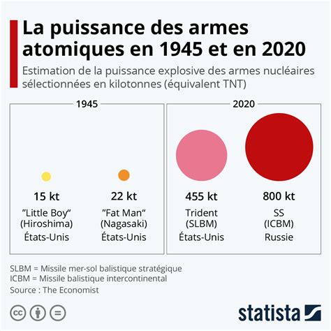 En 75 Ans La Puissance Des Armes Nucléaires A été Multipliée Par 50