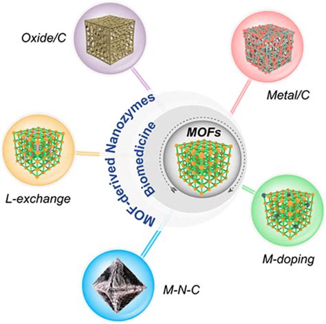 Metalorganic Framework Derived Nanozymes In Biomedicine Accounts Of