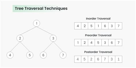 Exploring Binary Trees And Inorder Traversal Master Coding And Security