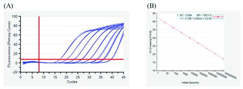 Analysis Of A Taqman Based Real Time Pcr Assay Performed In Triplicate