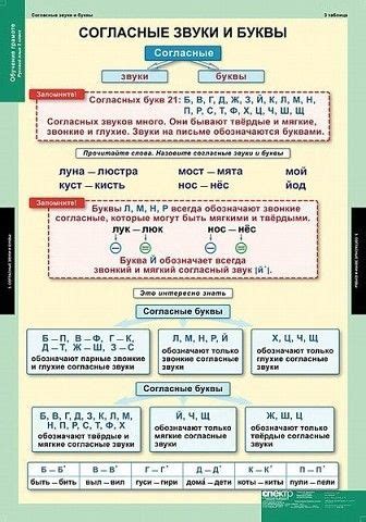 Плакаты-подсказки по русскому языку для начальной школы | OK.RU ...