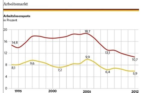 Seit 23 Jahren Ist Deutschland Wiedervereinigt Dennoch Sind Die