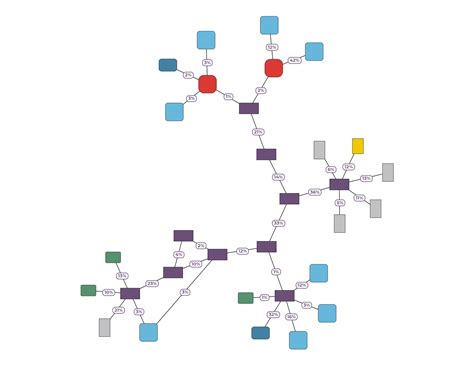 Yfiles Layout Algorithms For React Flow