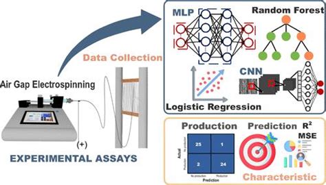 Data Driven Machine Learning Approach For Modeling The Production And