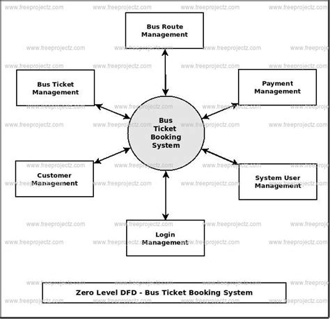 Dfd Diagram For Online Cab Booking System Online Cab Booking