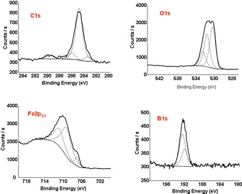 Spectres Xps B1s O1s C1s Et Fe2p 32 Dans Le Tribofilm Obtenu à 100°c
