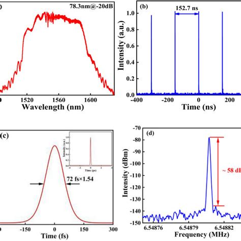 Experimental Results A Optical Spectrum B Pulse Train C